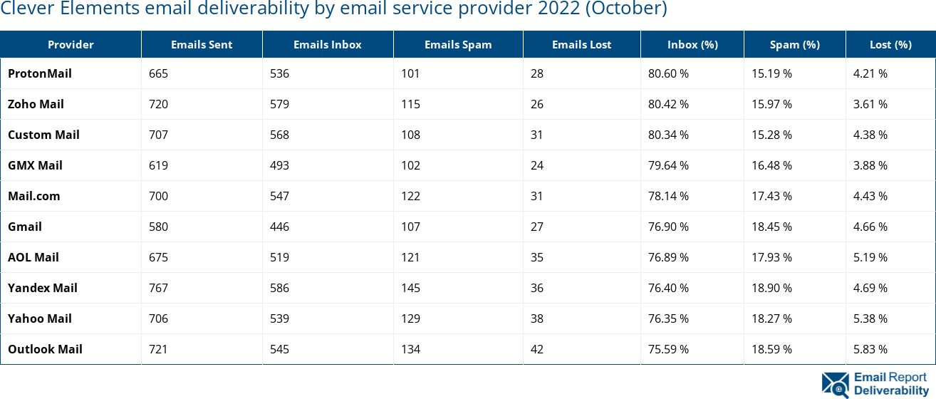 Clever Elements email deliverability by email service provider 2022 (October)