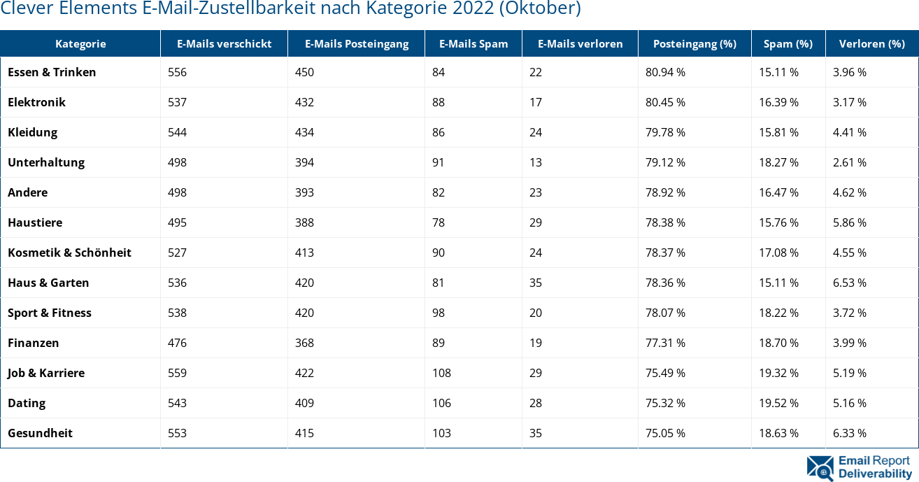 Clever Elements E-Mail-Zustellbarkeit nach Kategorie 2022 (Oktober)