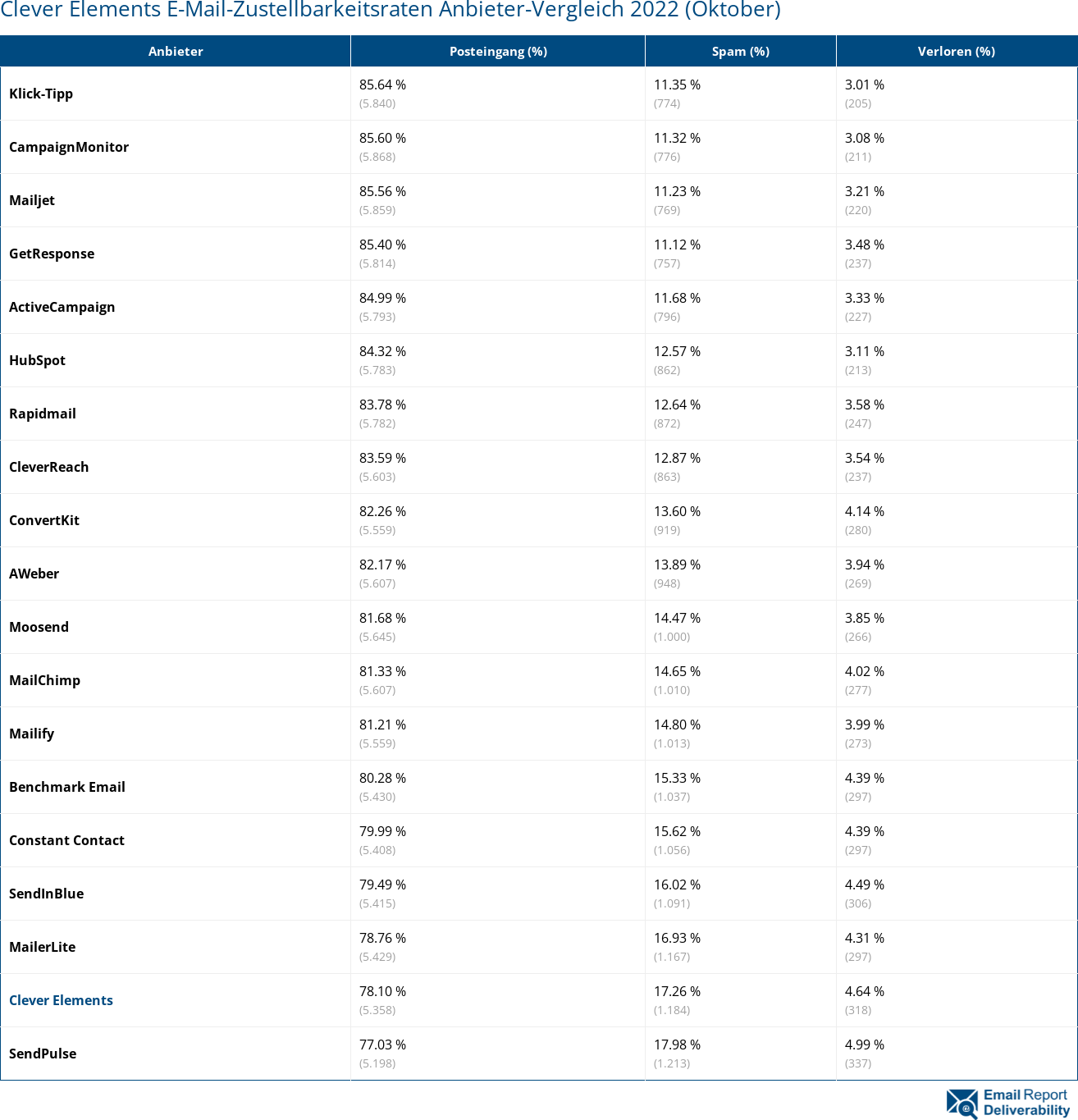 Clever Elements E-Mail-Zustellbarkeitsraten Anbieter-Vergleich 2022 (Oktober)