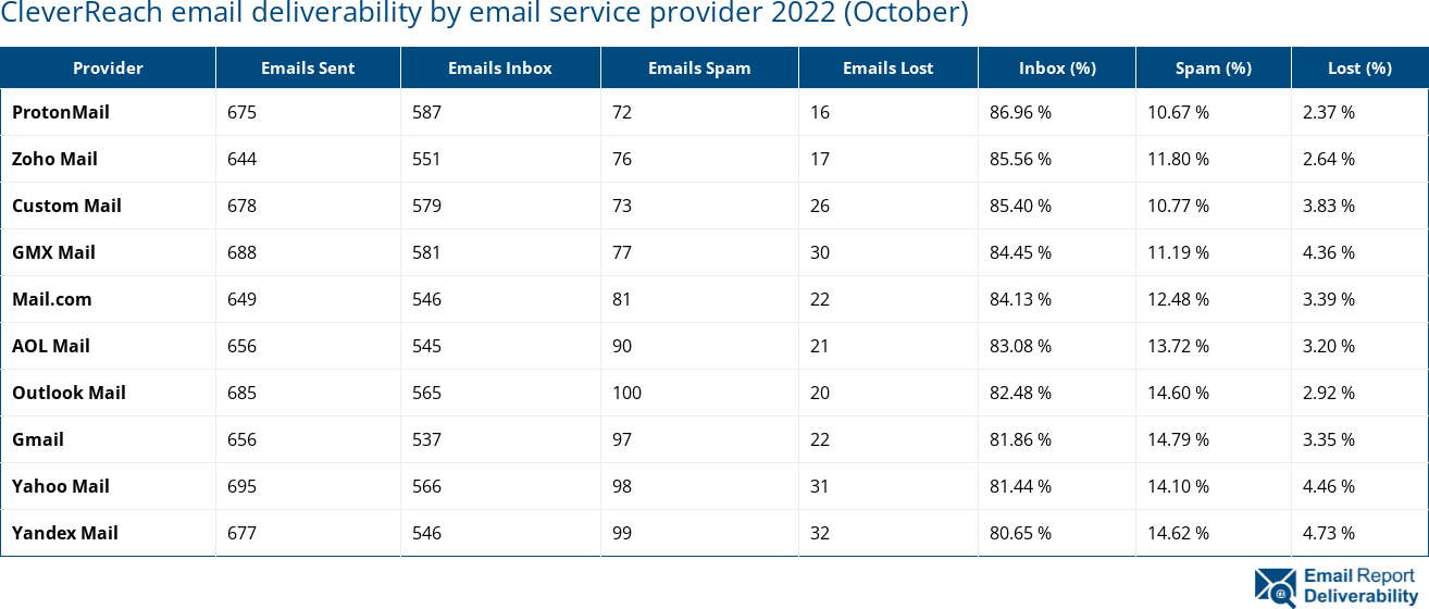 CleverReach email deliverability by email service provider 2022 (October)