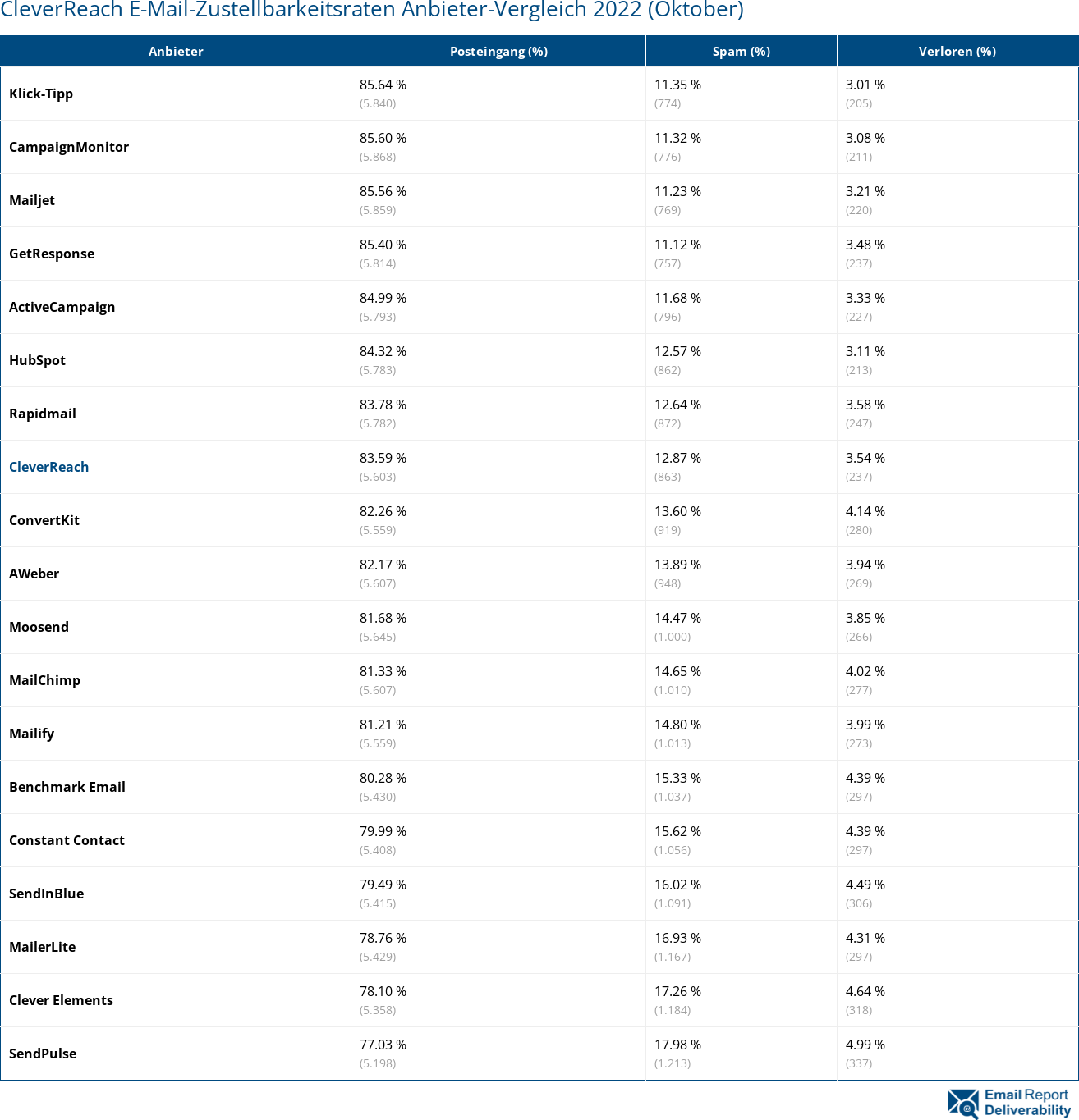 CleverReach E-Mail-Zustellbarkeitsraten Anbieter-Vergleich 2022 (Oktober)