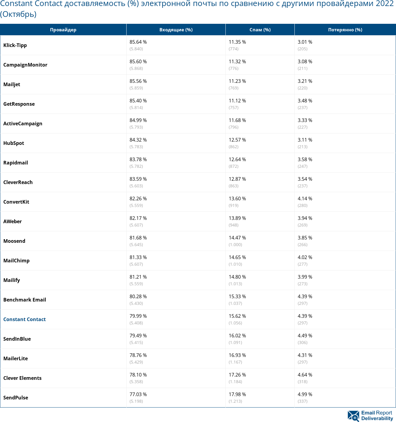 Constant Contact доставляемость (%) электронной почты по сравнению с другими провайдерами 2022 (Октябрь)