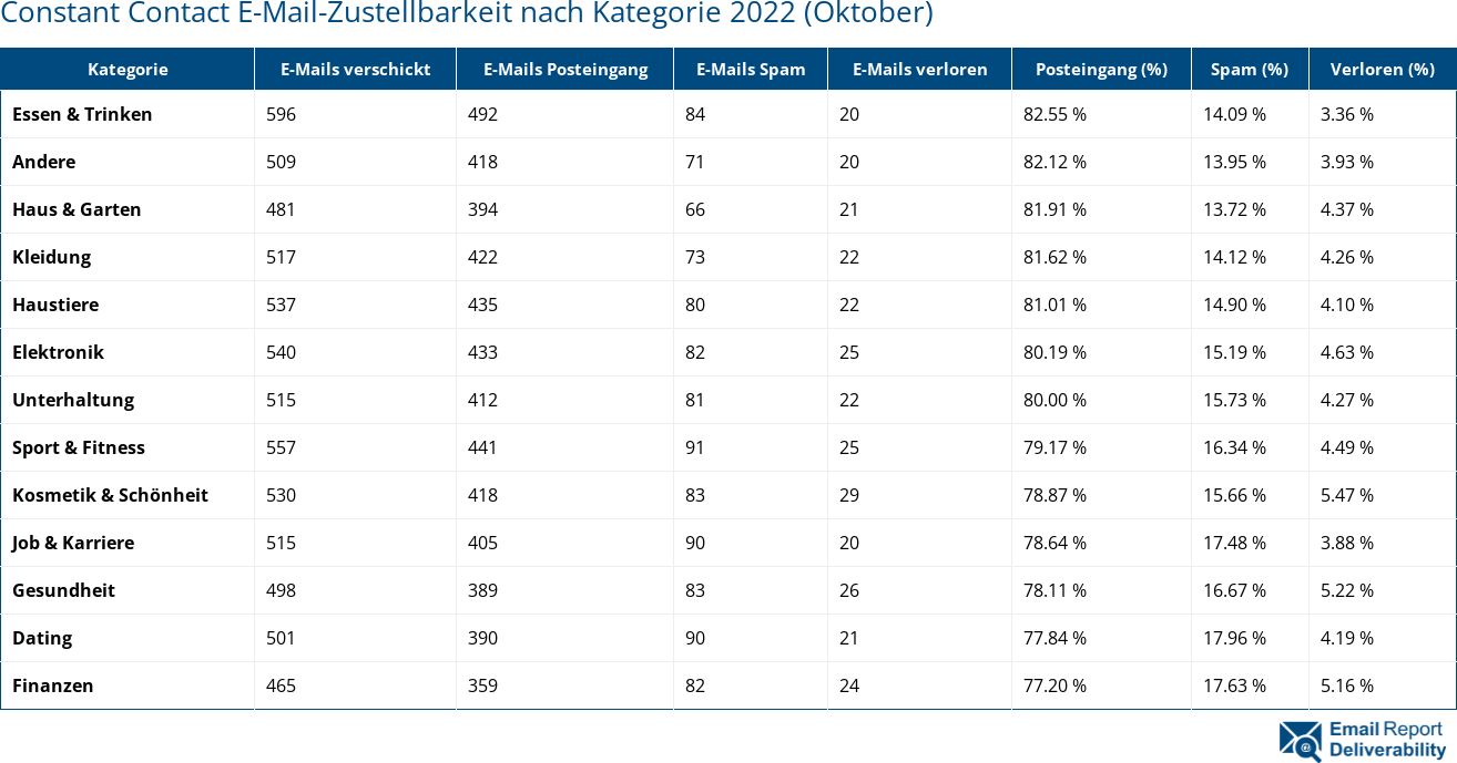 Constant Contact E-Mail-Zustellbarkeit nach Kategorie 2022 (Oktober)