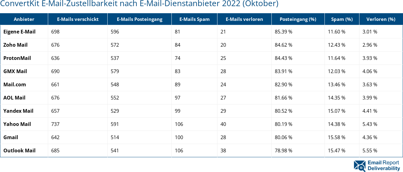 ConvertKit E-Mail-Zustellbarkeit nach E-Mail-Dienstanbieter 2022 (Oktober)