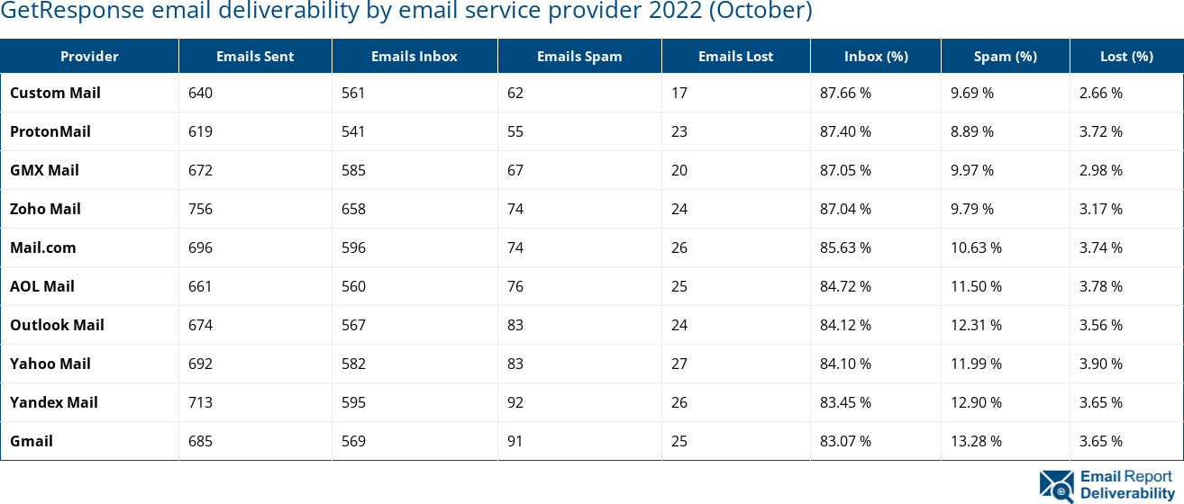 GetResponse email deliverability by email service provider 2022 (October)