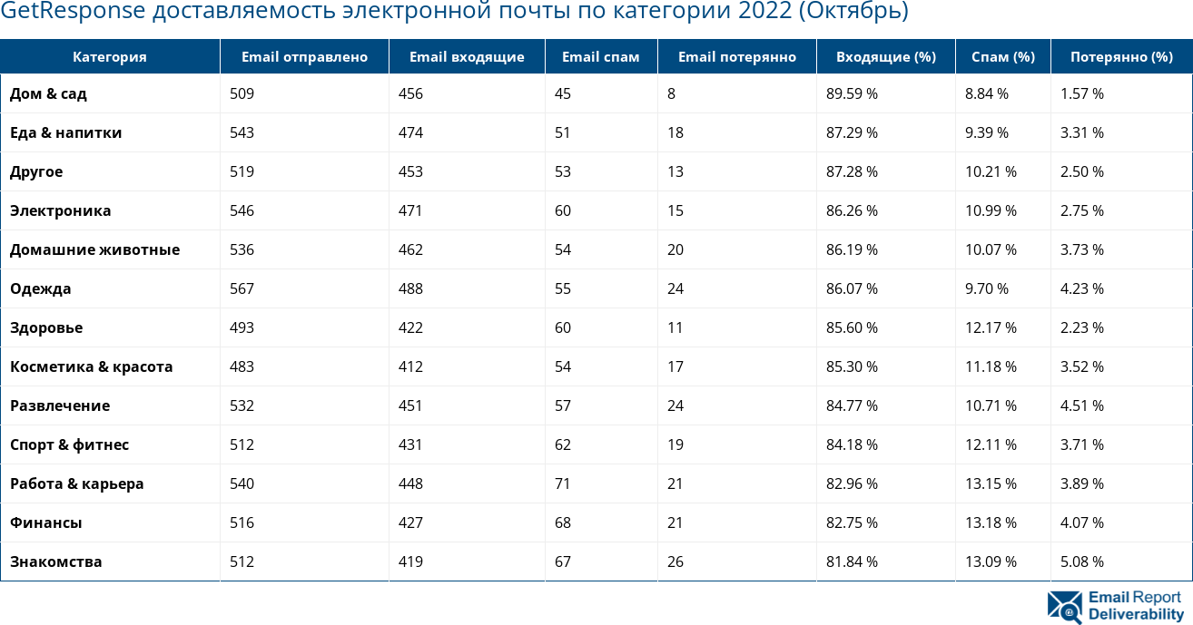 GetResponse доставляемость электронной почты по категории 2022 (Октябрь)