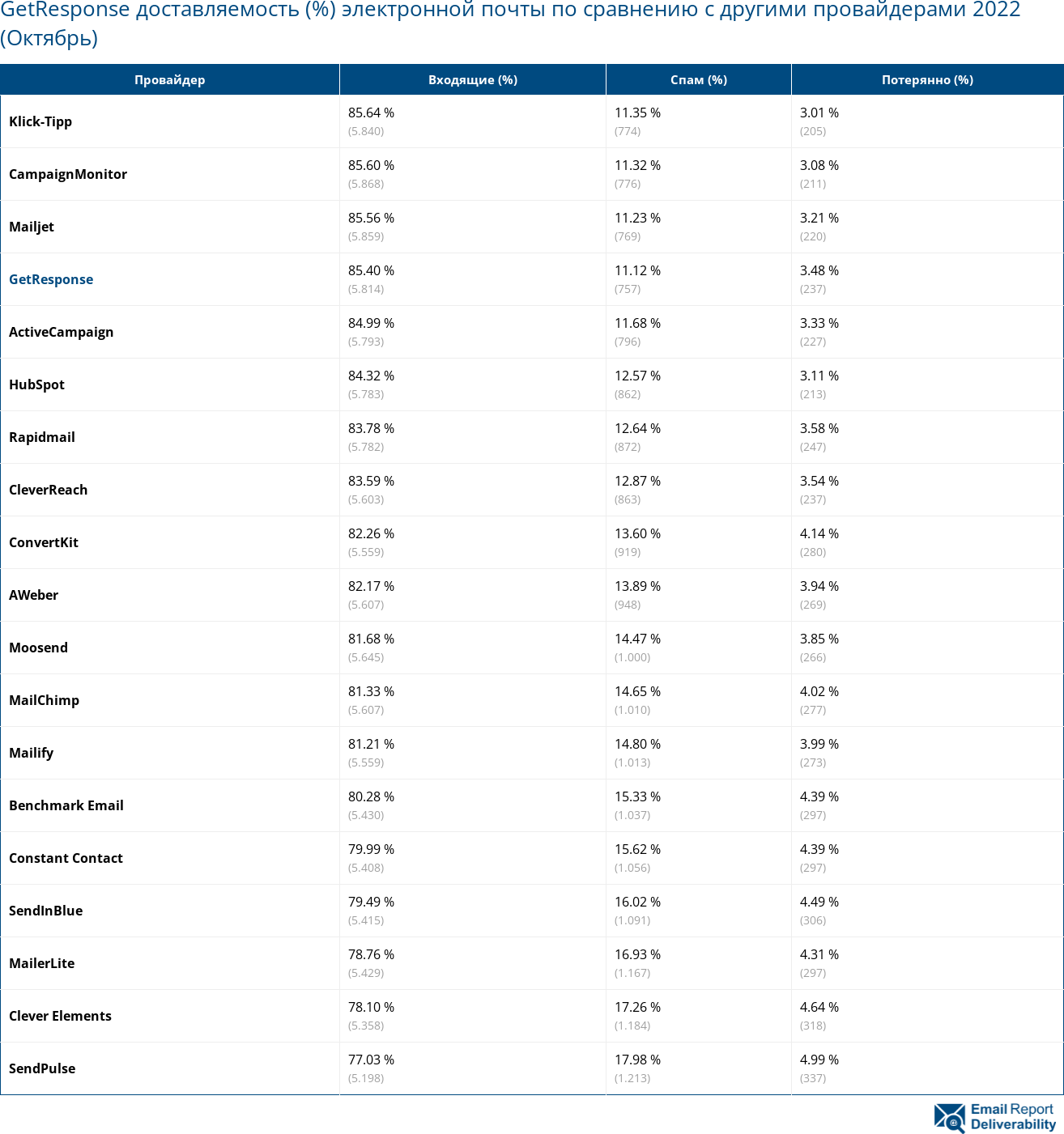 GetResponse доставляемость (%) электронной почты по сравнению с другими провайдерами 2022 (Октябрь)