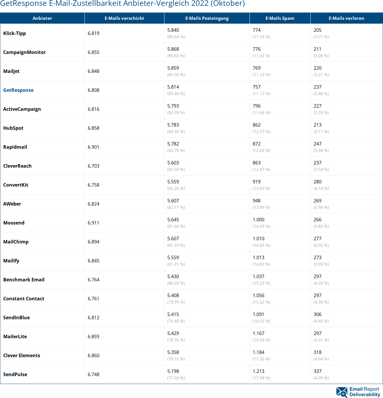 GetResponse E-Mail-Zustellbarkeit Anbieter-Vergleich 2022 (Oktober)