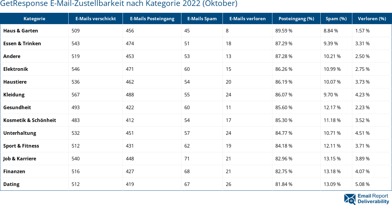 GetResponse E-Mail-Zustellbarkeit nach Kategorie 2022 (Oktober)