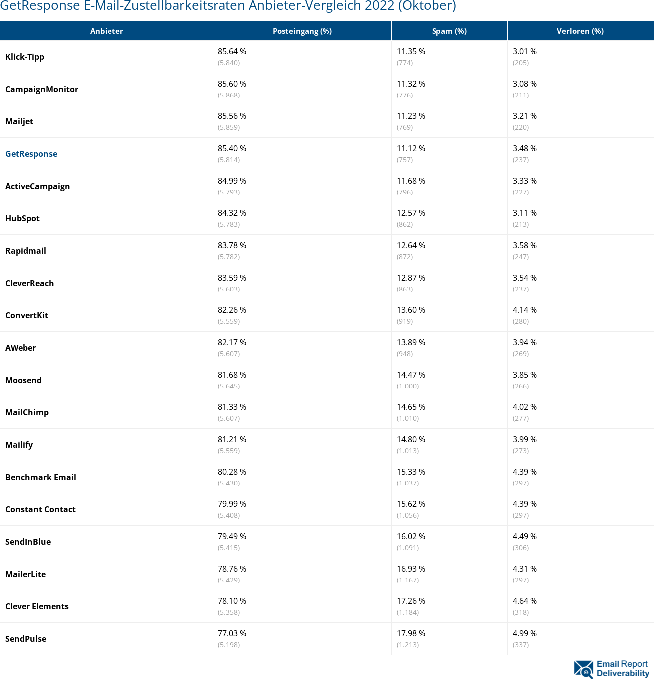 GetResponse E-Mail-Zustellbarkeitsraten Anbieter-Vergleich 2022 (Oktober)