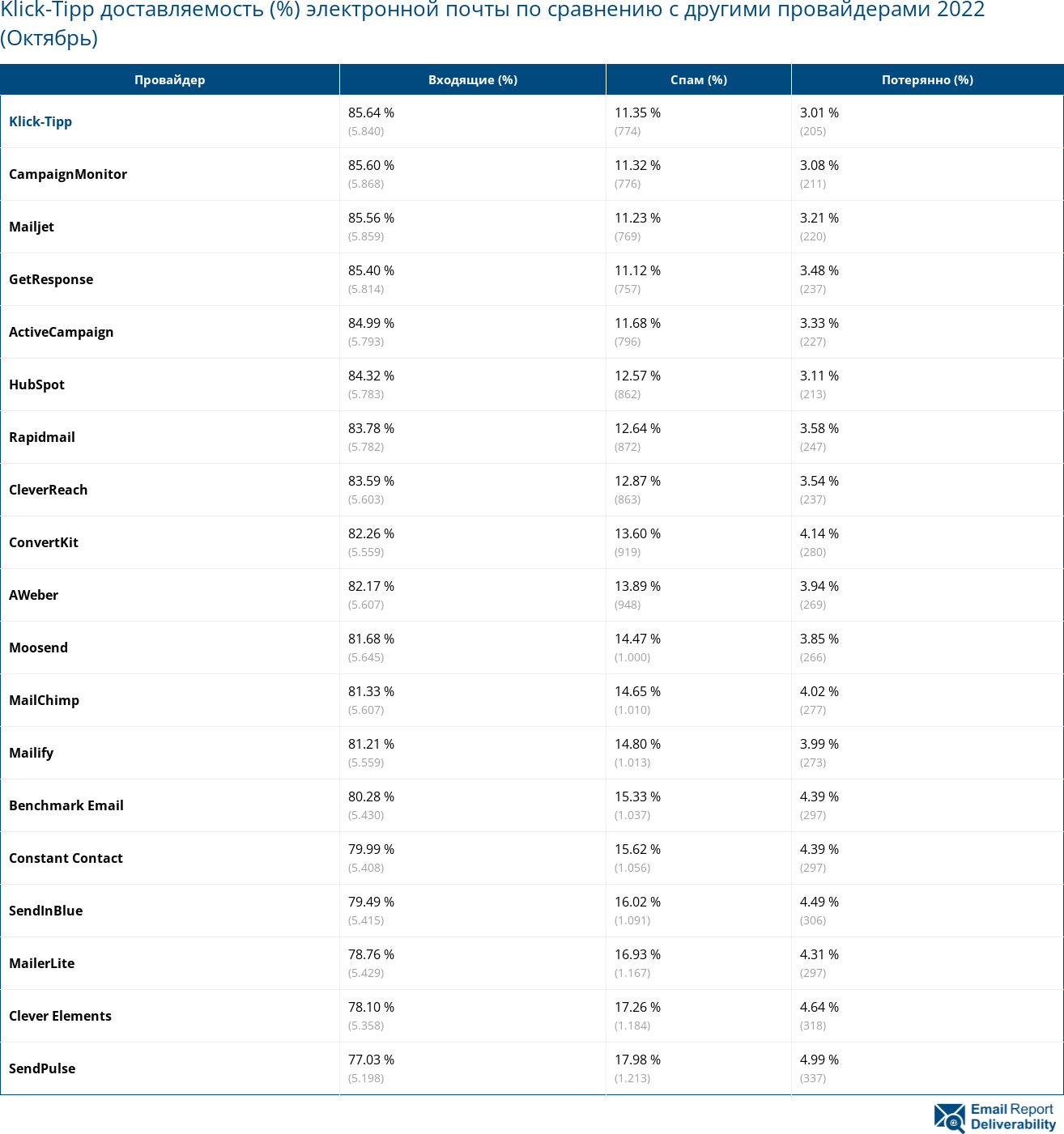 Klick-Tipp доставляемость (%) электронной почты по сравнению с другими провайдерами 2022 (Октябрь)