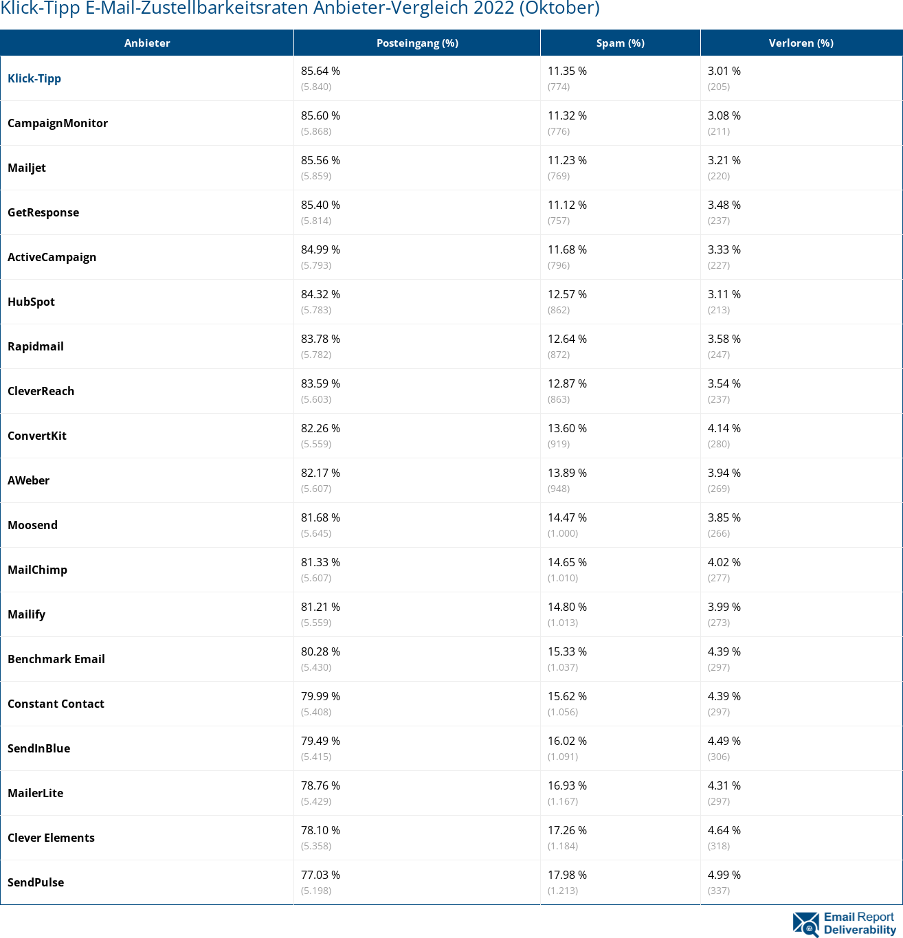 Klick-Tipp E-Mail-Zustellbarkeitsraten Anbieter-Vergleich 2022 (Oktober)