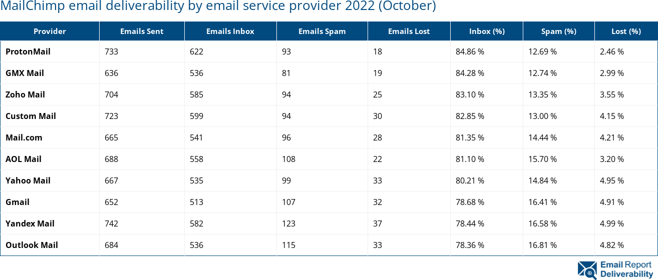 MailChimp email deliverability by email service provider 2022 (October)