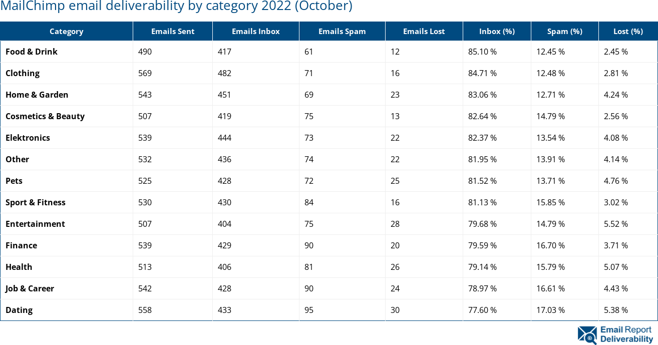MailChimp email deliverability by category 2022 (October)