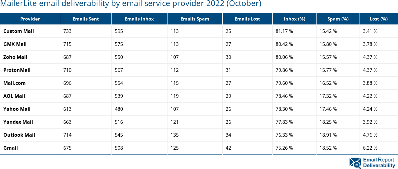 MailerLite email deliverability by email service provider 2022 (October)