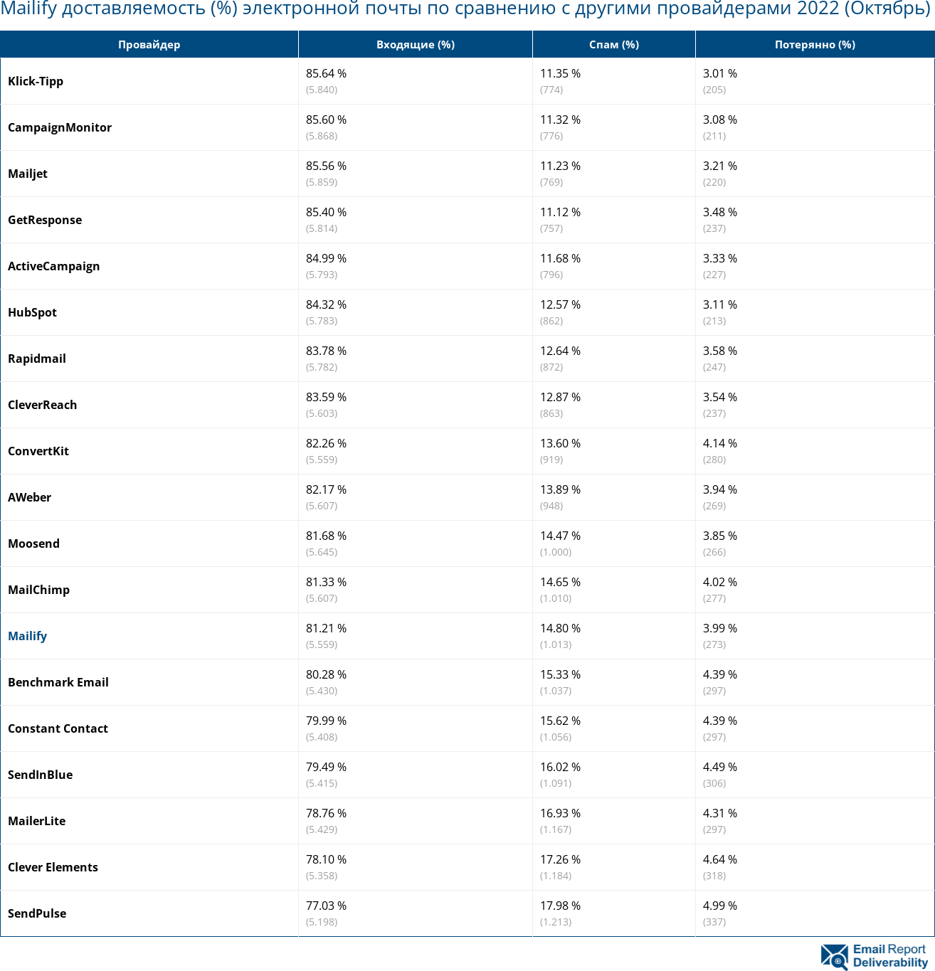 Mailify доставляемость (%) электронной почты по сравнению с другими провайдерами 2022 (Октябрь)