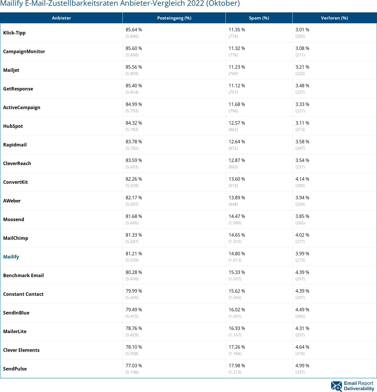 Mailify E-Mail-Zustellbarkeitsraten Anbieter-Vergleich 2022 (Oktober)