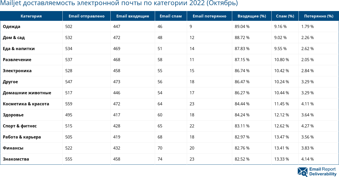 Mailjet доставляемость электронной почты по категории 2022 (Октябрь)