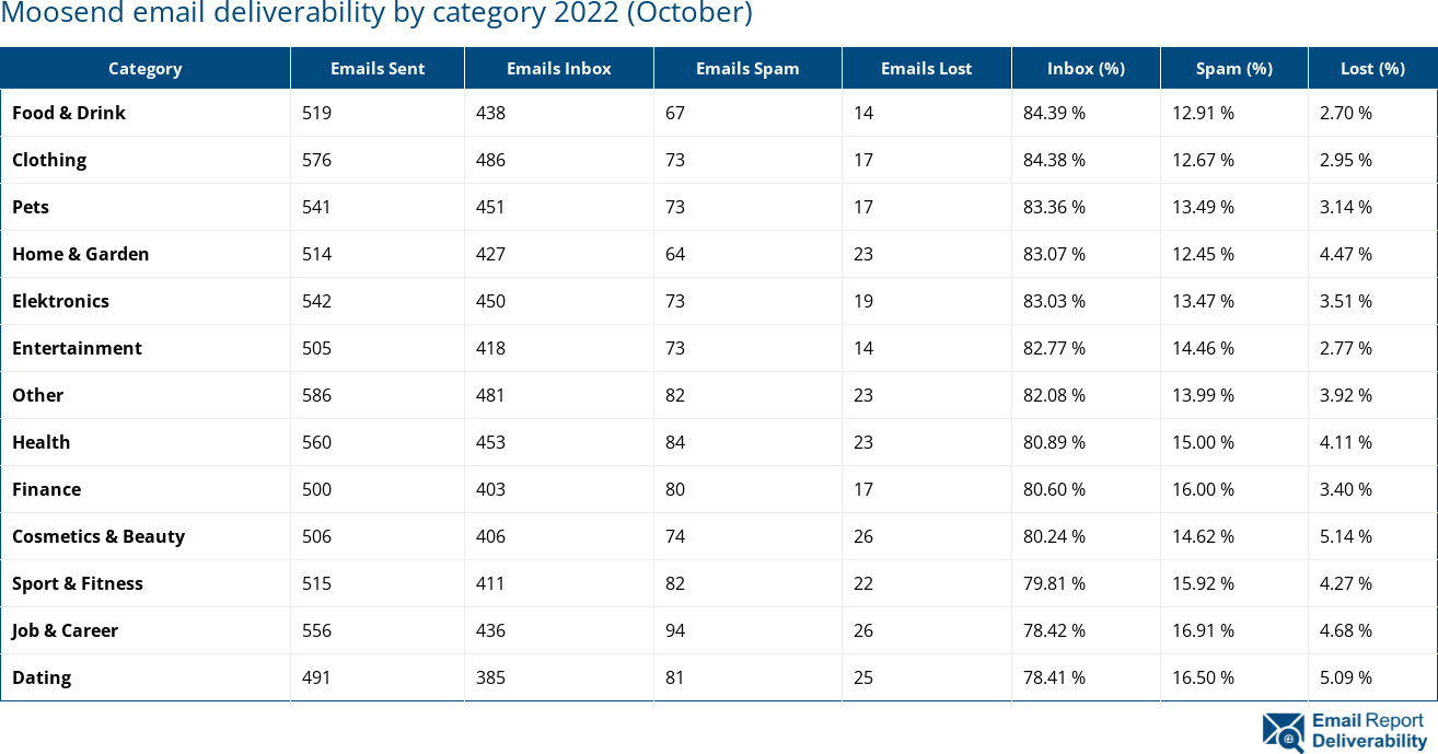 Moosend email deliverability by category 2022 (October)