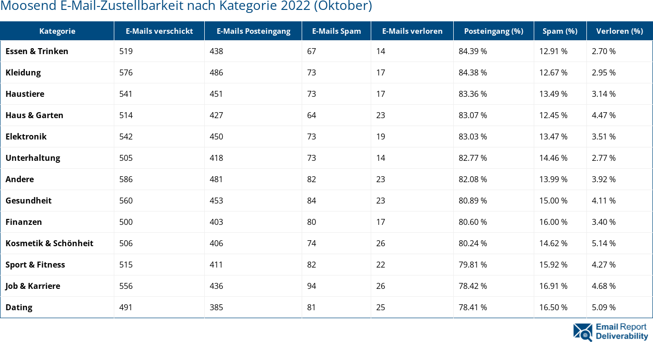 Moosend E-Mail-Zustellbarkeit nach Kategorie 2022 (Oktober)