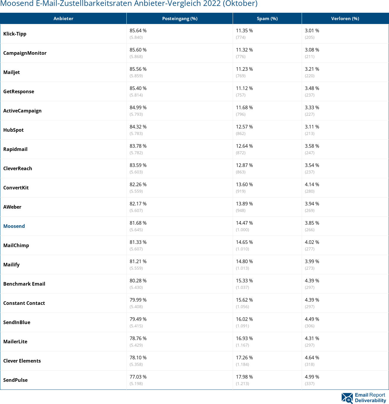 Moosend E-Mail-Zustellbarkeitsraten Anbieter-Vergleich 2022 (Oktober)