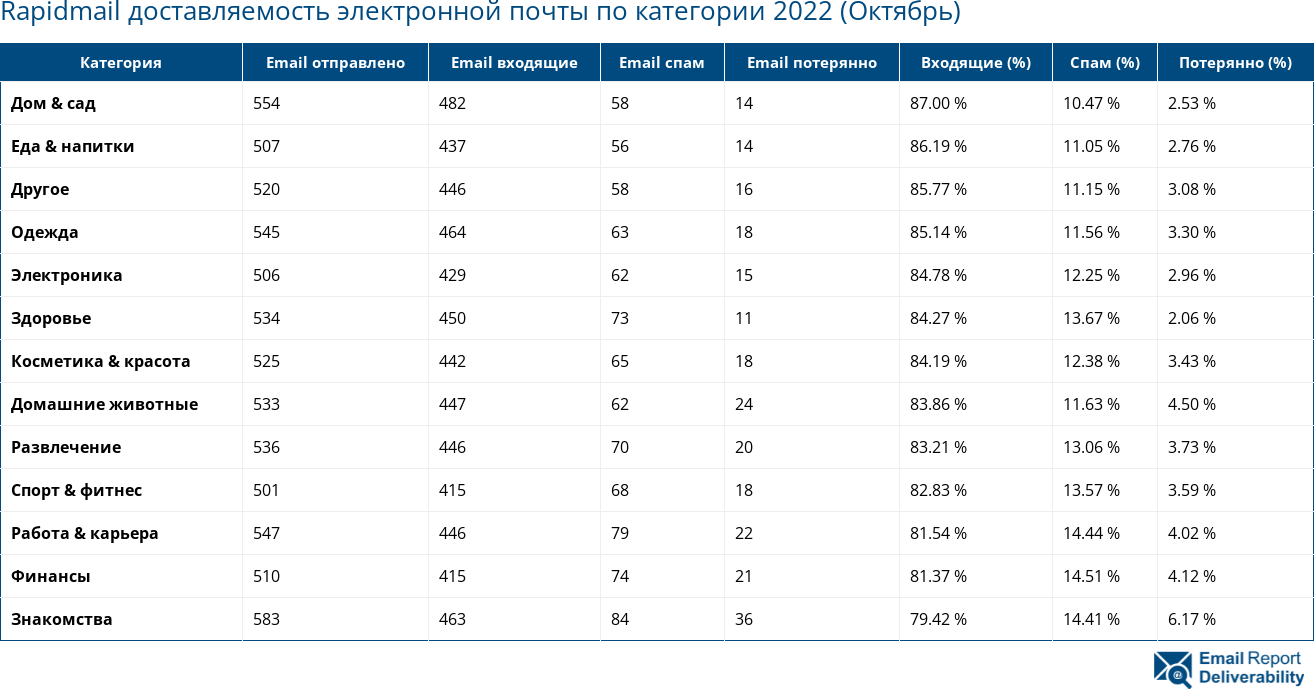 Rapidmail доставляемость электронной почты по категории 2022 (Октябрь)