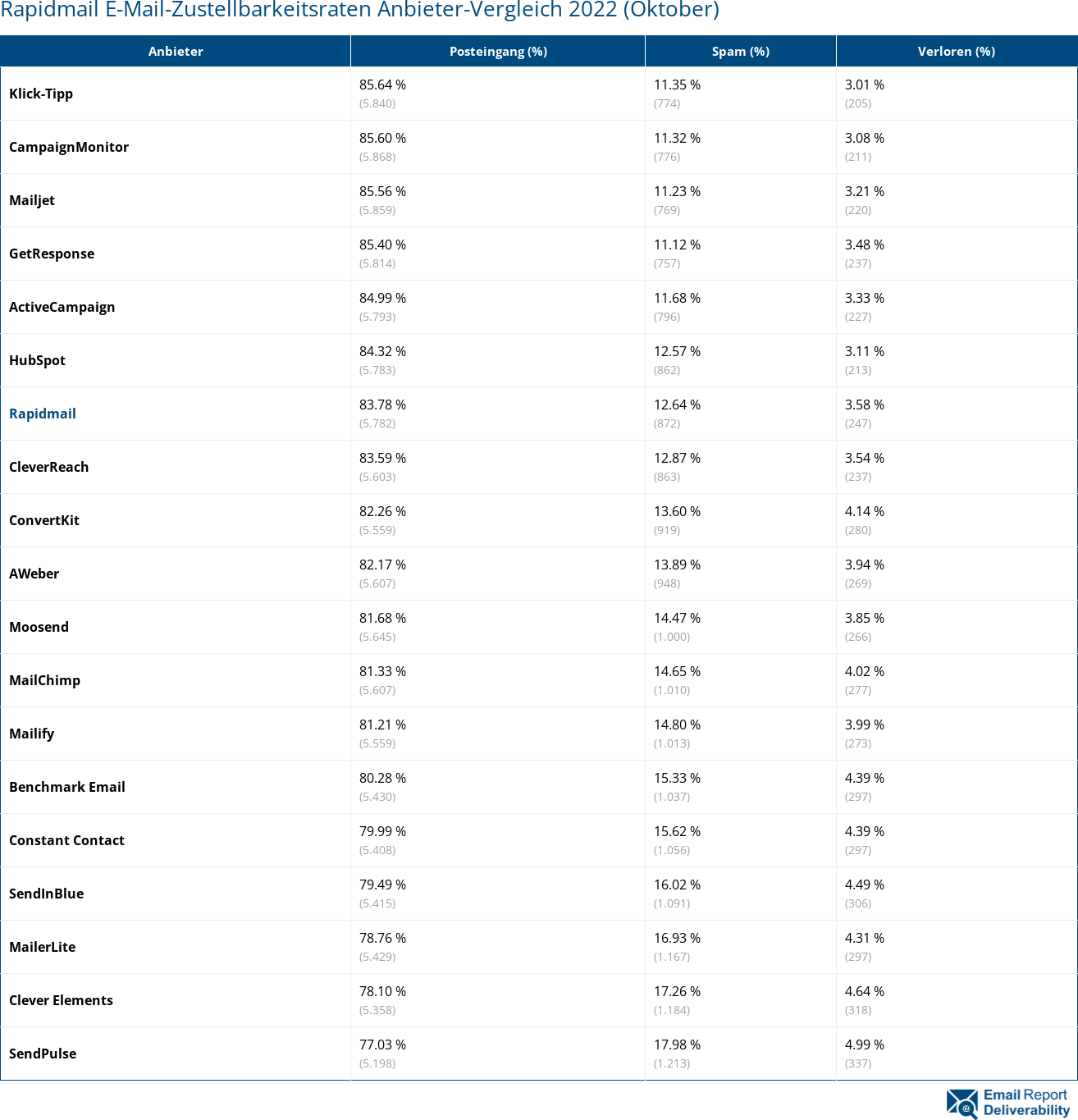 Rapidmail E-Mail-Zustellbarkeitsraten Anbieter-Vergleich 2022 (Oktober)