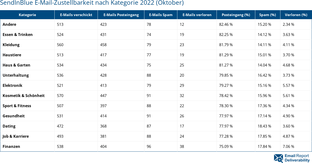 SendInBlue E-Mail-Zustellbarkeit nach Kategorie 2022 (Oktober)