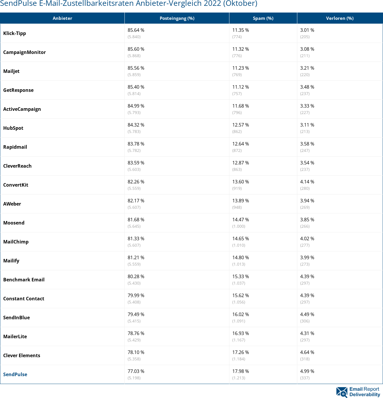 SendPulse E-Mail-Zustellbarkeitsraten Anbieter-Vergleich 2022 (Oktober)