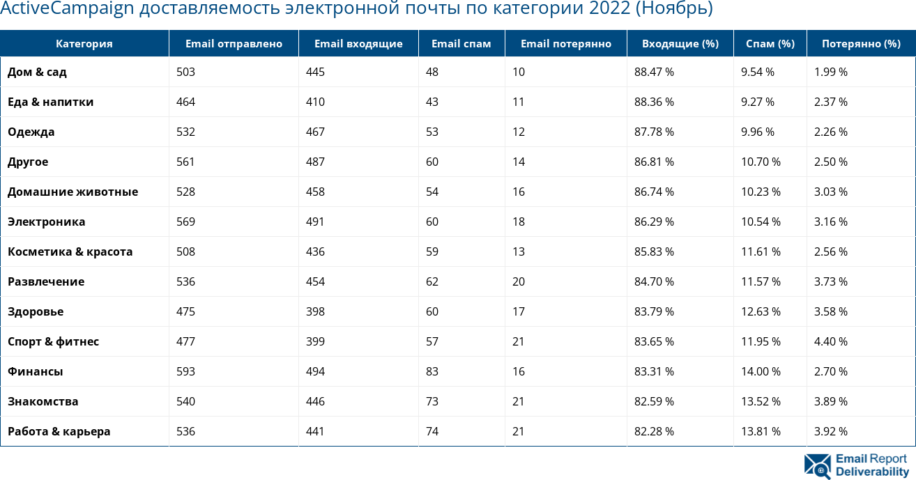 ActiveCampaign доставляемость электронной почты по категории 2022 (Ноябрь)