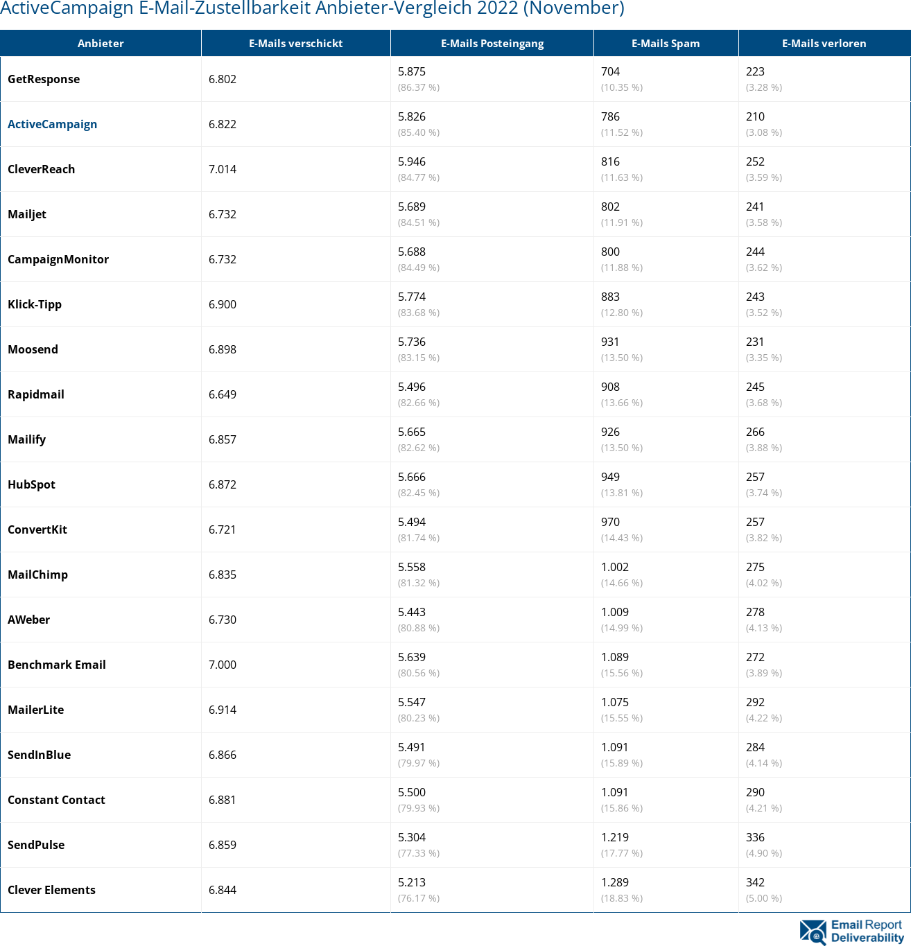 ActiveCampaign E-Mail-Zustellbarkeit Anbieter-Vergleich 2022 (November)