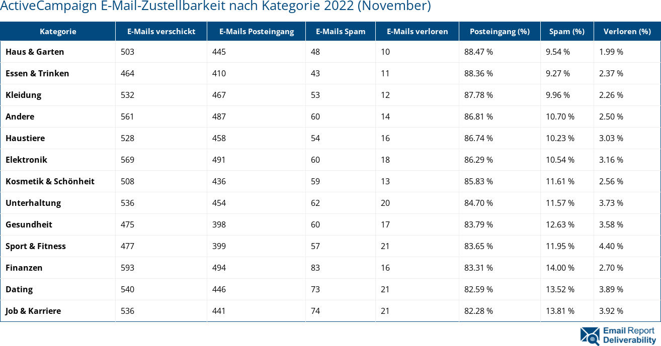 ActiveCampaign E-Mail-Zustellbarkeit nach Kategorie 2022 (November)