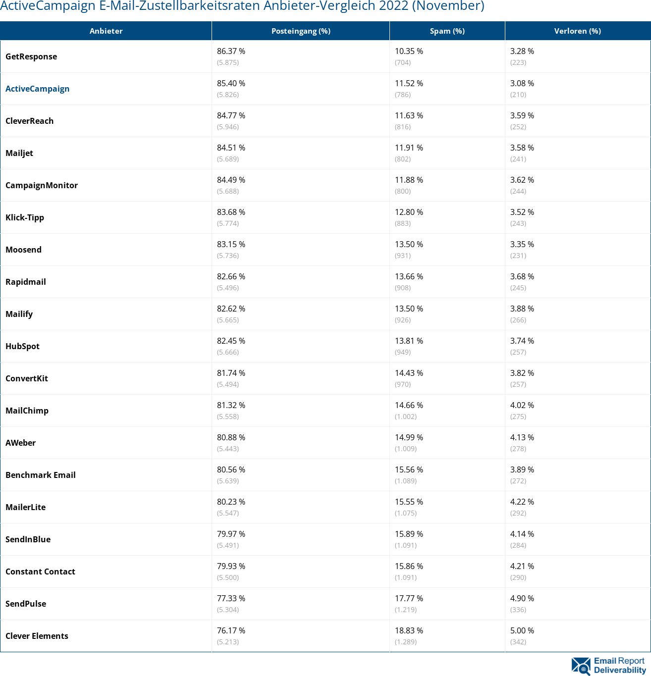 ActiveCampaign E-Mail-Zustellbarkeitsraten Anbieter-Vergleich 2022 (November)