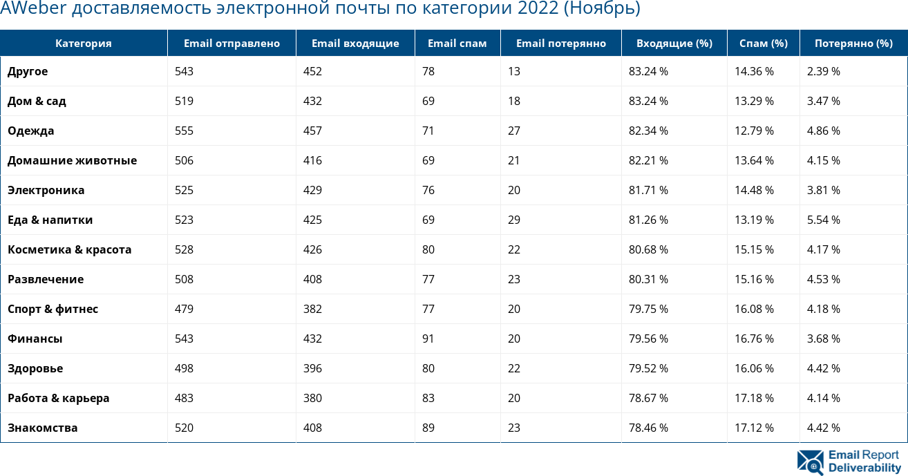 AWeber доставляемость электронной почты по категории 2022 (Ноябрь)