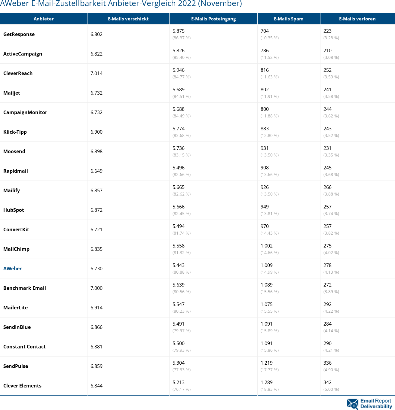 AWeber E-Mail-Zustellbarkeit Anbieter-Vergleich 2022 (November)