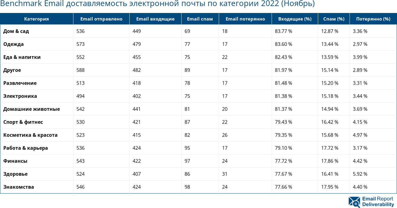 Benchmark Email доставляемость электронной почты по категории 2022 (Ноябрь)