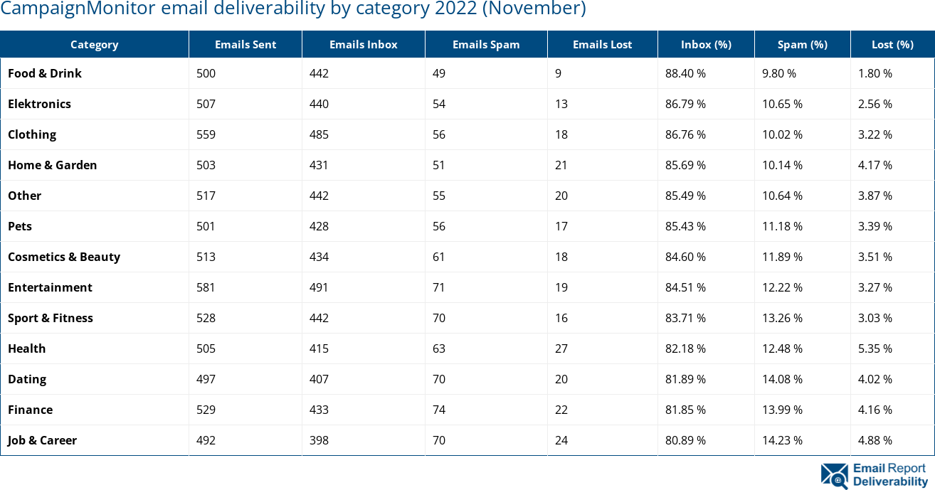 CampaignMonitor email deliverability by category 2022 (November)