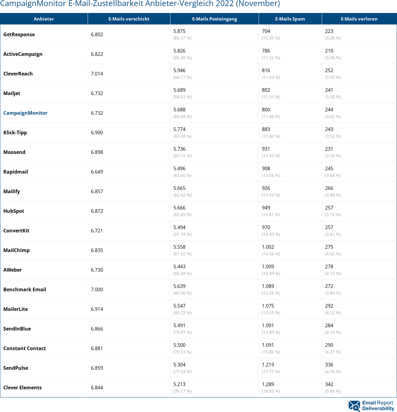 CampaignMonitor E-Mail-Zustellbarkeit Anbieter-Vergleich 2022 (November)