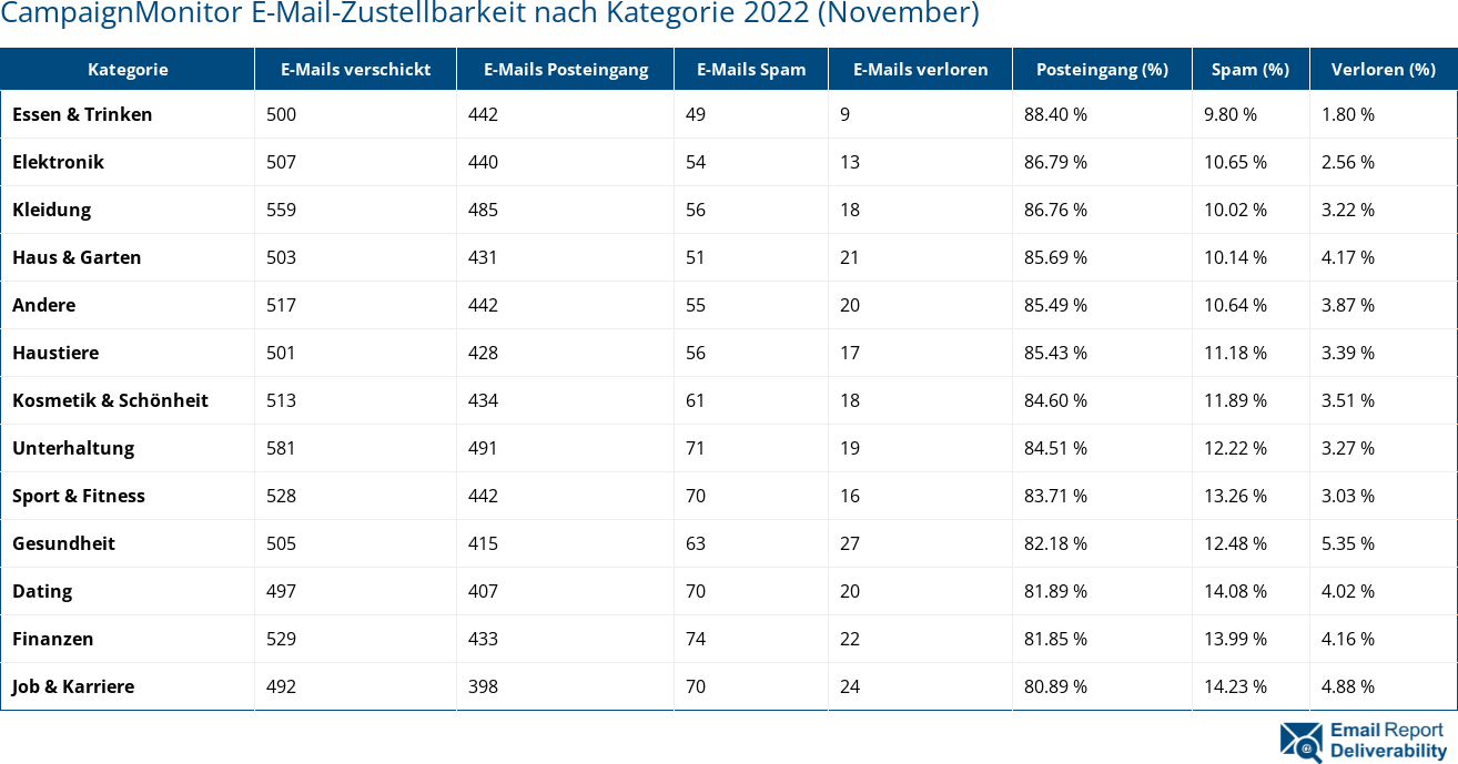 CampaignMonitor E-Mail-Zustellbarkeit nach Kategorie 2022 (November)