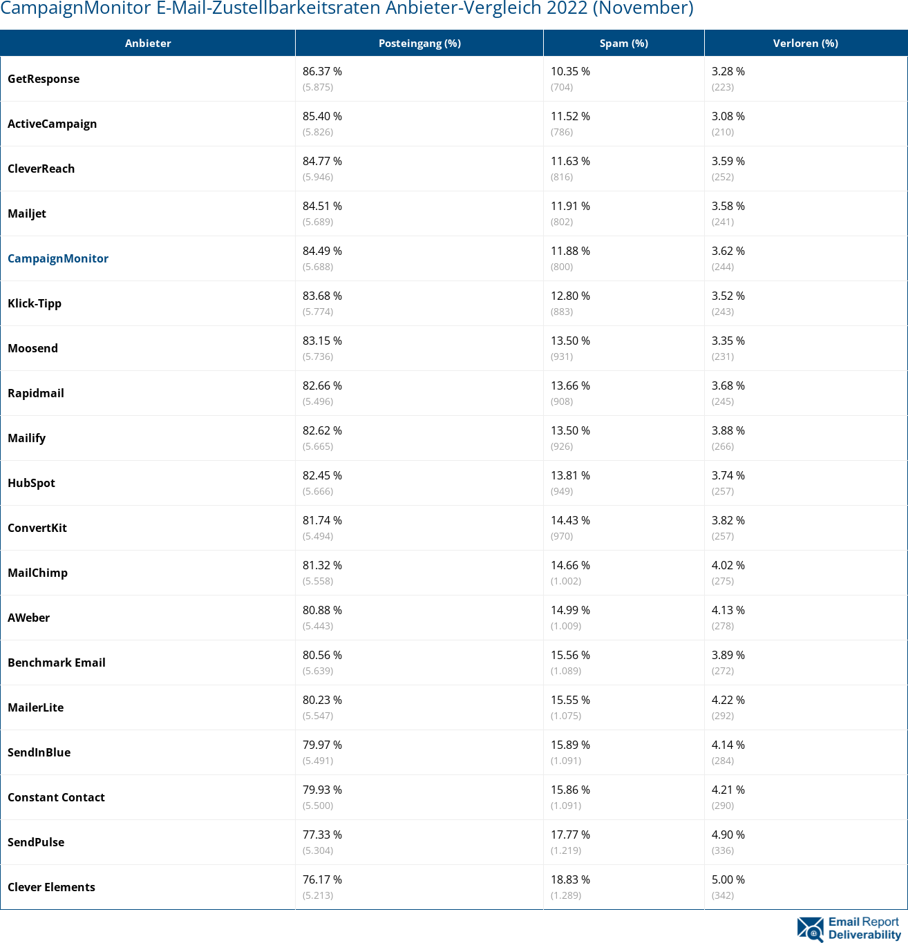 CampaignMonitor E-Mail-Zustellbarkeitsraten Anbieter-Vergleich 2022 (November)