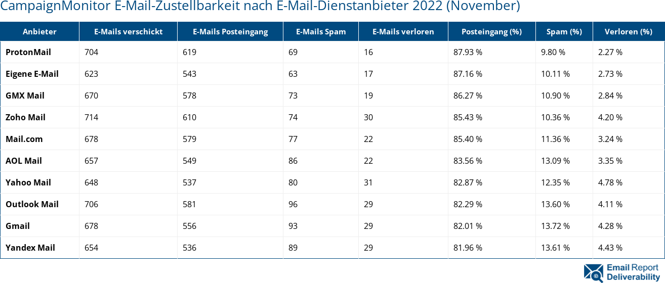 CampaignMonitor E-Mail-Zustellbarkeit nach E-Mail-Dienstanbieter 2022 (November)