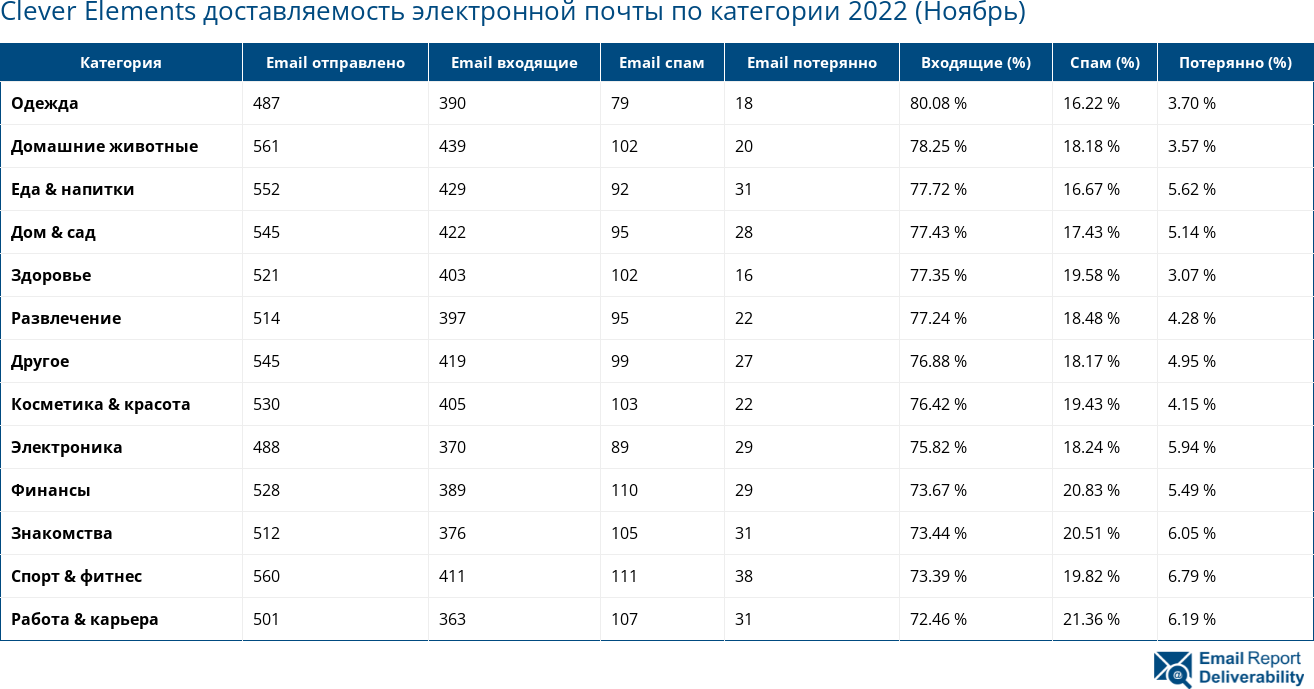 Clever Elements доставляемость электронной почты по категории 2022 (Ноябрь)