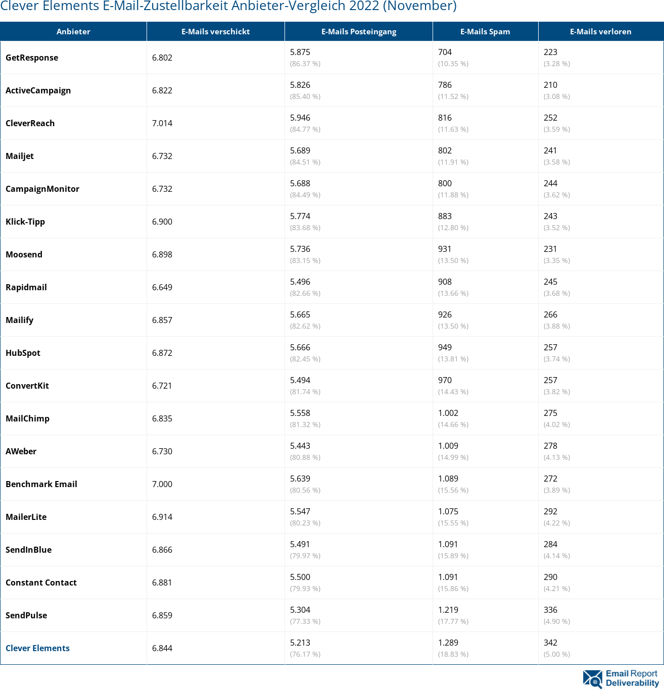Clever Elements E-Mail-Zustellbarkeit Anbieter-Vergleich 2022 (November)