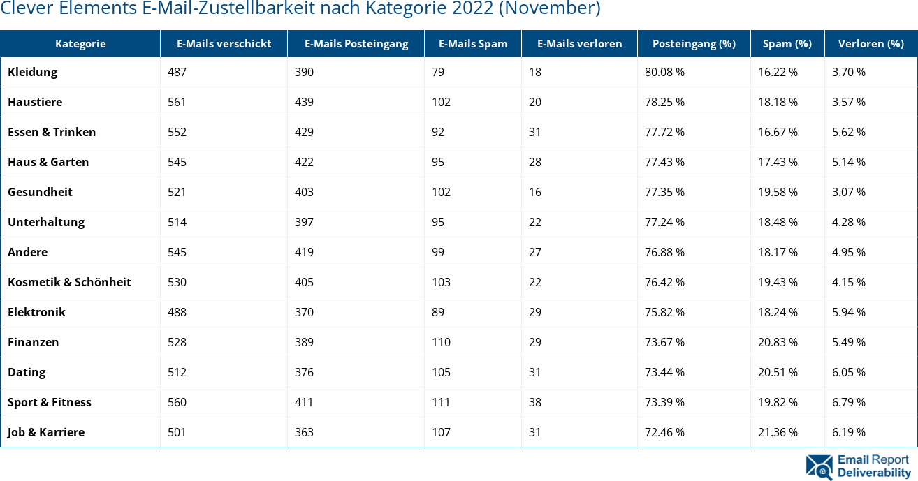 Clever Elements E-Mail-Zustellbarkeit nach Kategorie 2022 (November)