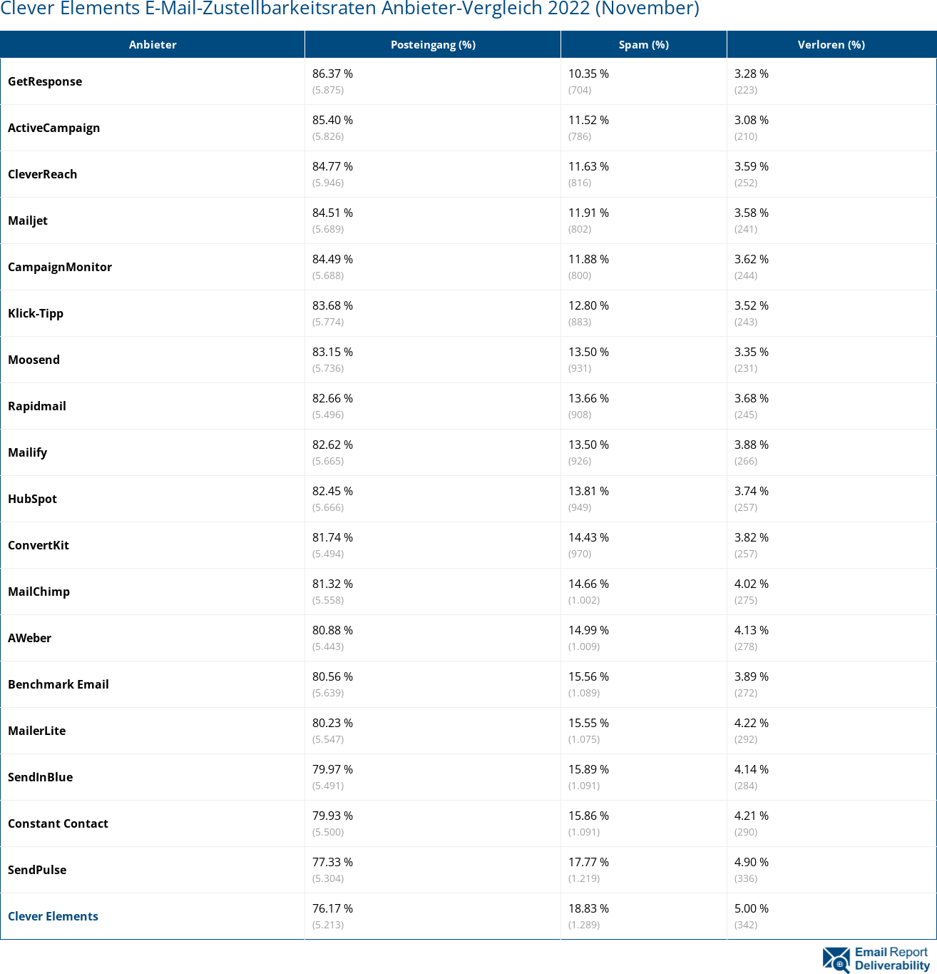 Clever Elements E-Mail-Zustellbarkeitsraten Anbieter-Vergleich 2022 (November)