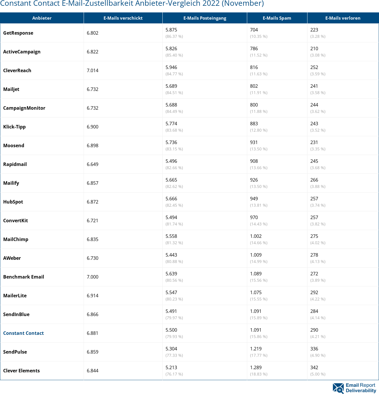 Constant Contact E-Mail-Zustellbarkeit Anbieter-Vergleich 2022 (November)
