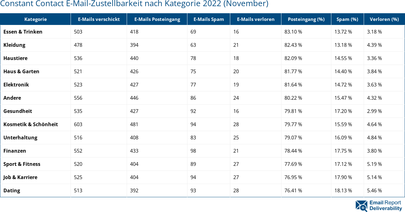 Constant Contact E-Mail-Zustellbarkeit nach Kategorie 2022 (November)