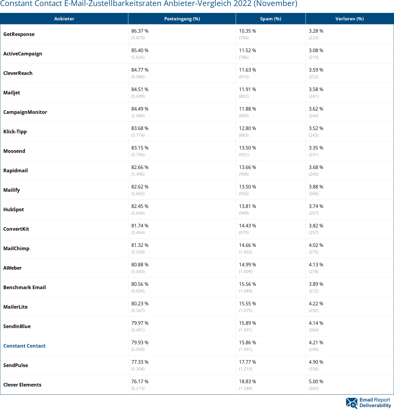 Constant Contact E-Mail-Zustellbarkeitsraten Anbieter-Vergleich 2022 (November)