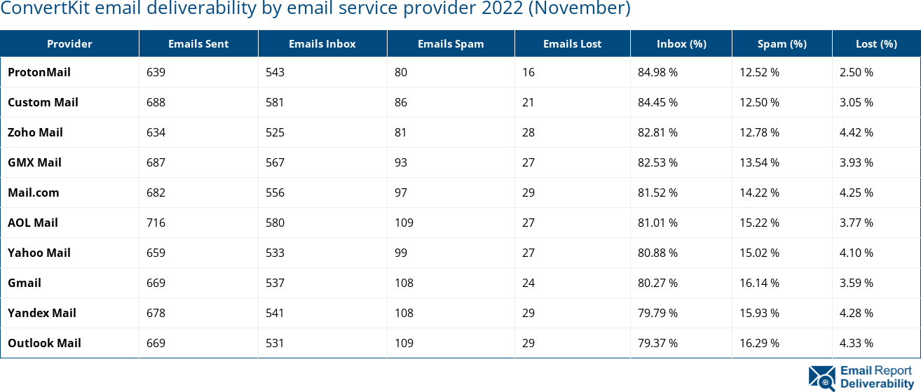 ConvertKit email deliverability by email service provider 2022 (November)