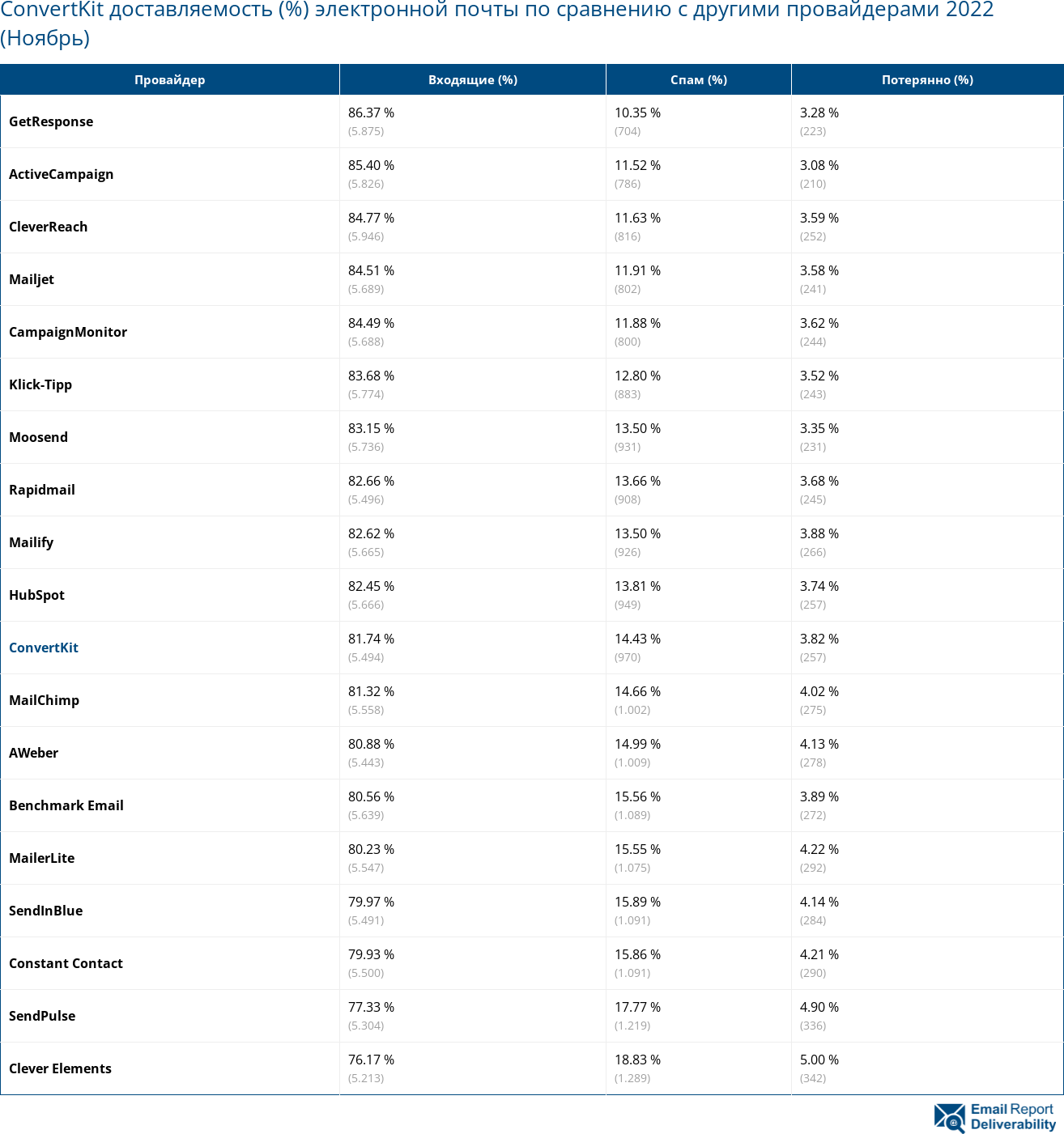 ConvertKit доставляемость (%) электронной почты по сравнению с другими провайдерами 2022 (Ноябрь)